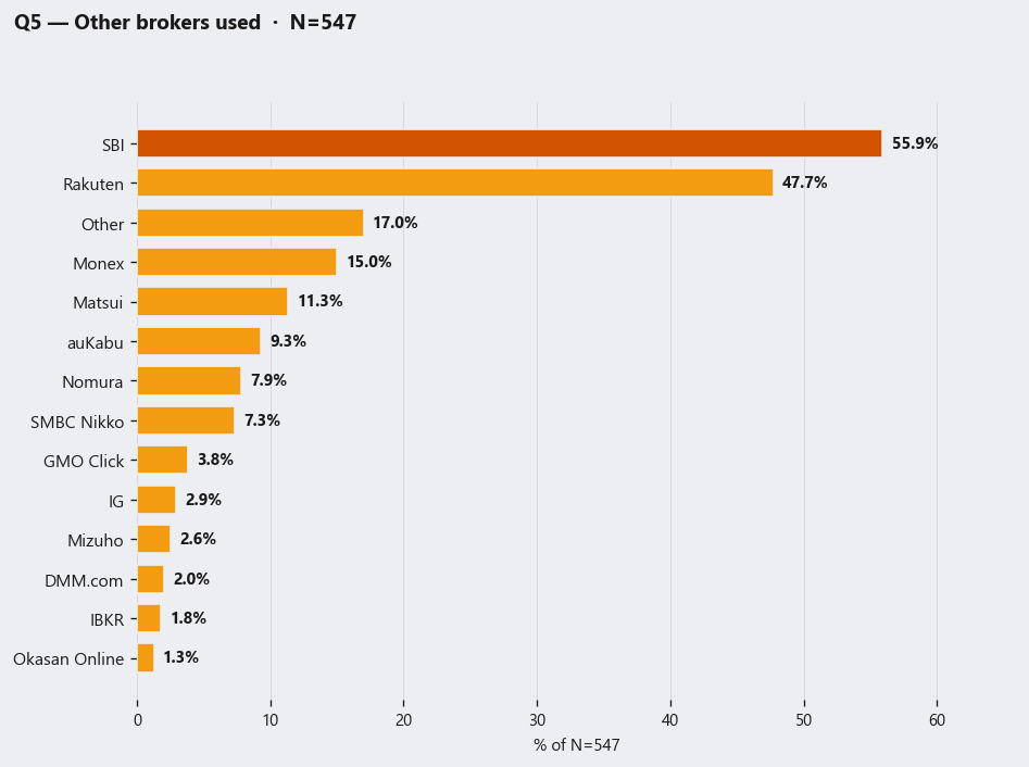 Q5 other brokers