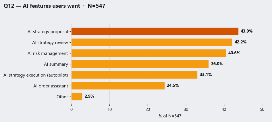 Q12 AI demand
